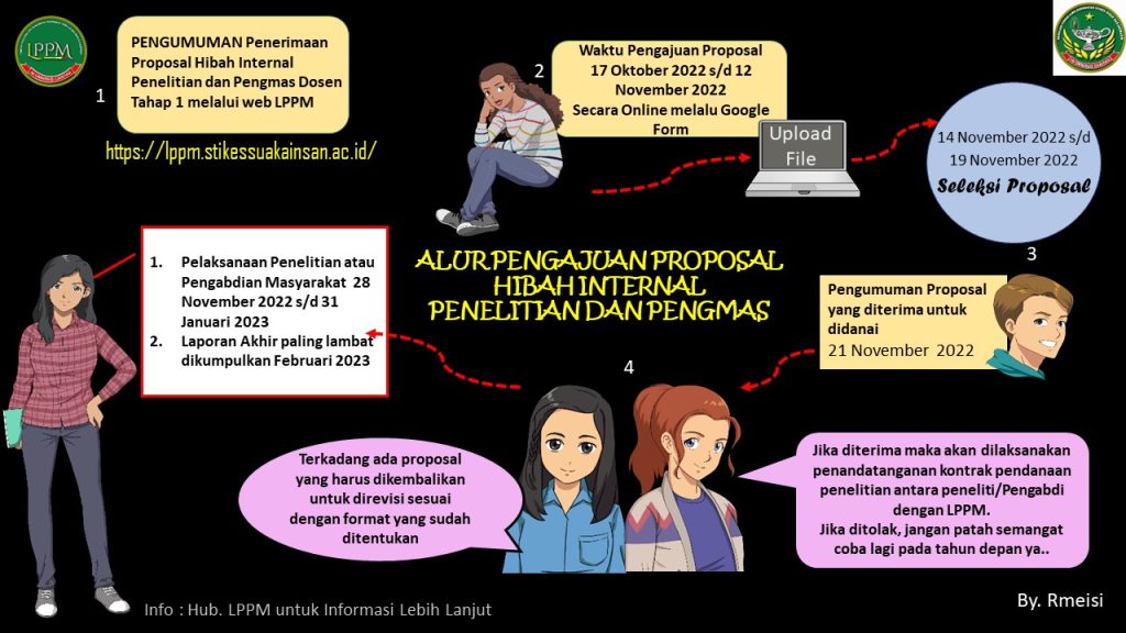 Call for proposal Batch II . Hibah Penelitian dan Pengabdian Masyarakat Internal 2022 STIKES Suaka Insan Banjarmasin